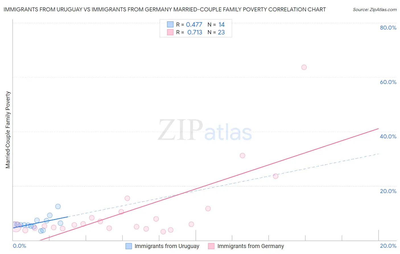 Immigrants from Uruguay vs Immigrants from Germany Married-Couple Family Poverty