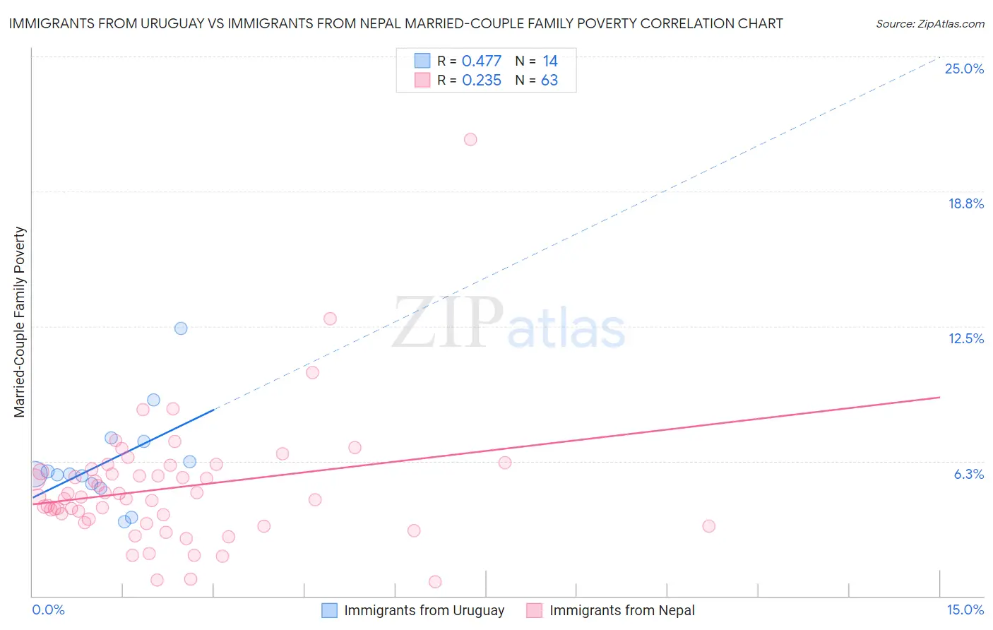 Immigrants from Uruguay vs Immigrants from Nepal Married-Couple Family Poverty