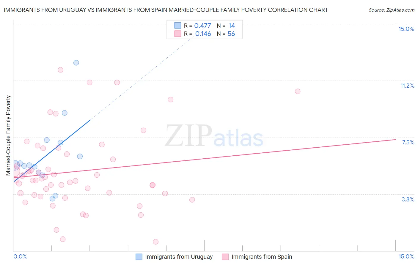 Immigrants from Uruguay vs Immigrants from Spain Married-Couple Family Poverty