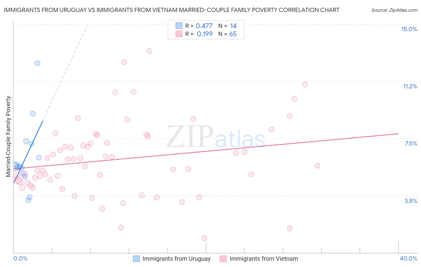 Immigrants from Uruguay vs Immigrants from Vietnam Married-Couple Family Poverty