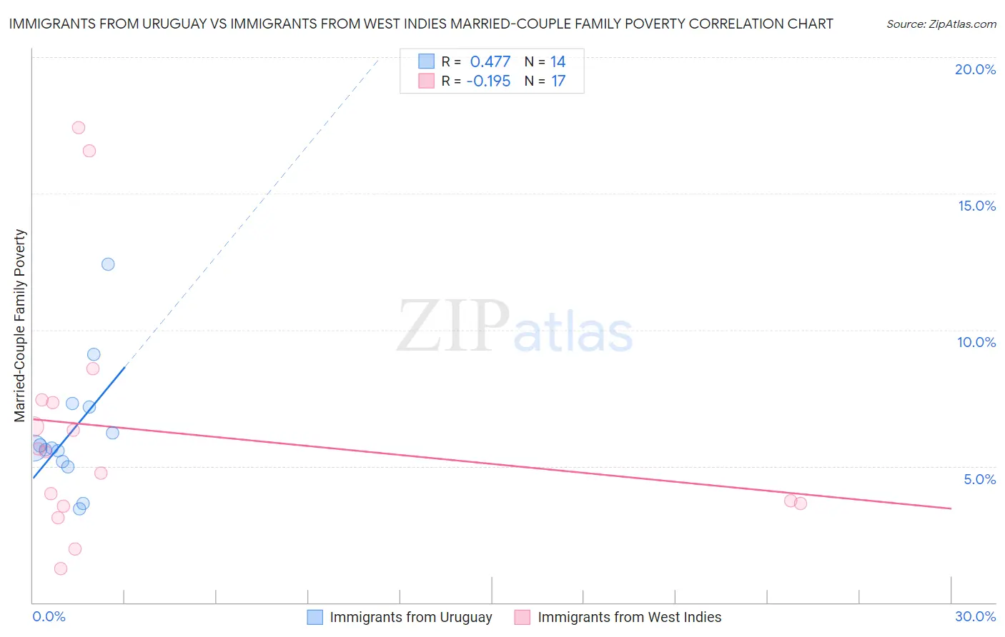 Immigrants from Uruguay vs Immigrants from West Indies Married-Couple Family Poverty