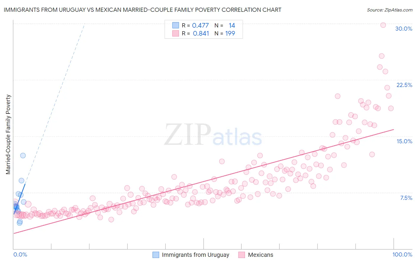 Immigrants from Uruguay vs Mexican Married-Couple Family Poverty