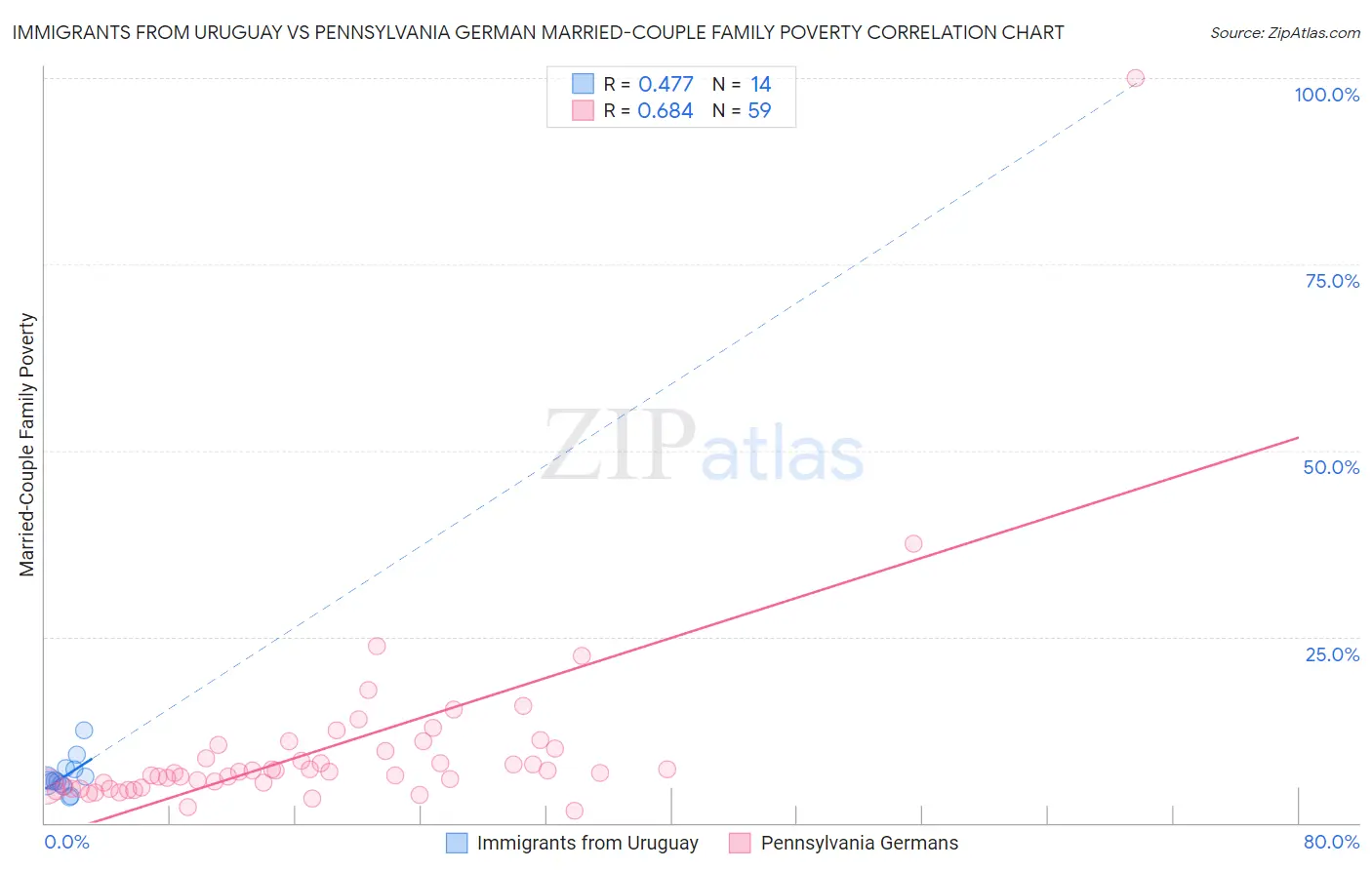 Immigrants from Uruguay vs Pennsylvania German Married-Couple Family Poverty