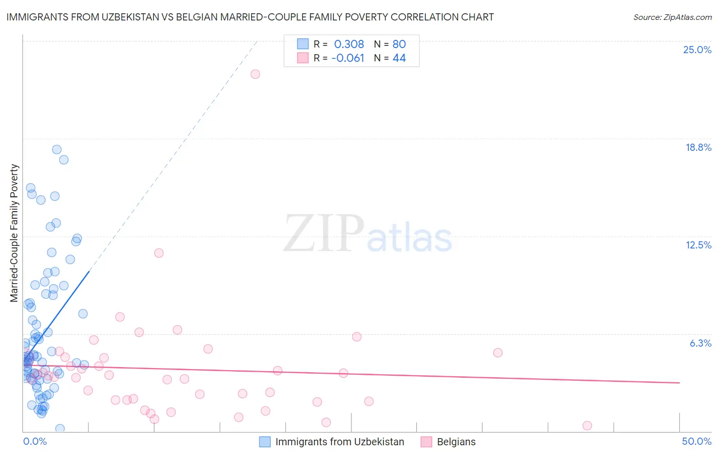 Immigrants from Uzbekistan vs Belgian Married-Couple Family Poverty