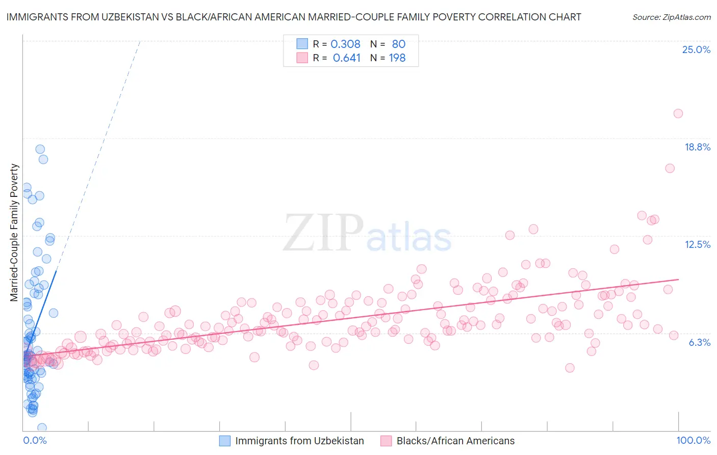 Immigrants from Uzbekistan vs Black/African American Married-Couple Family Poverty