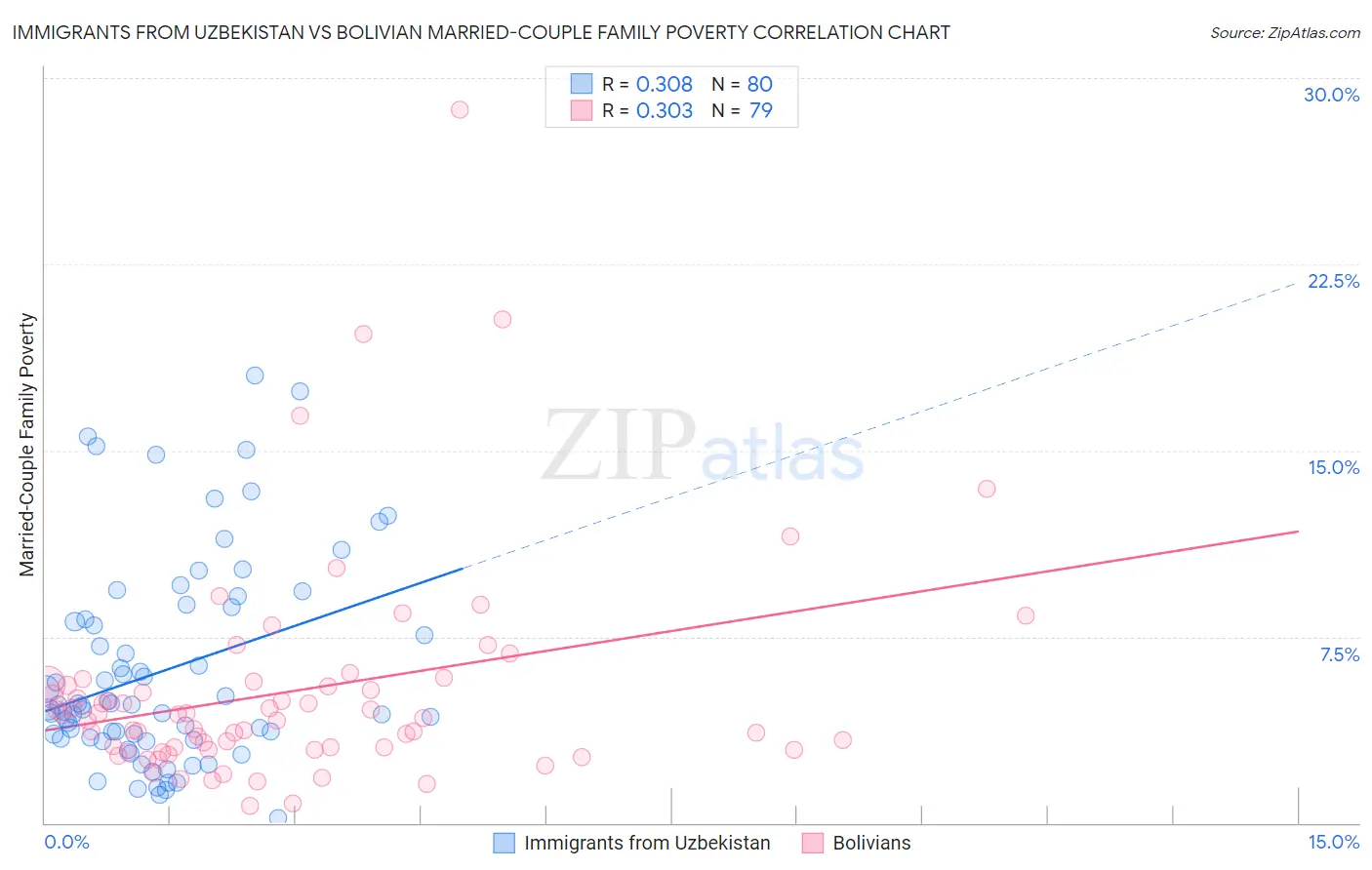 Immigrants from Uzbekistan vs Bolivian Married-Couple Family Poverty