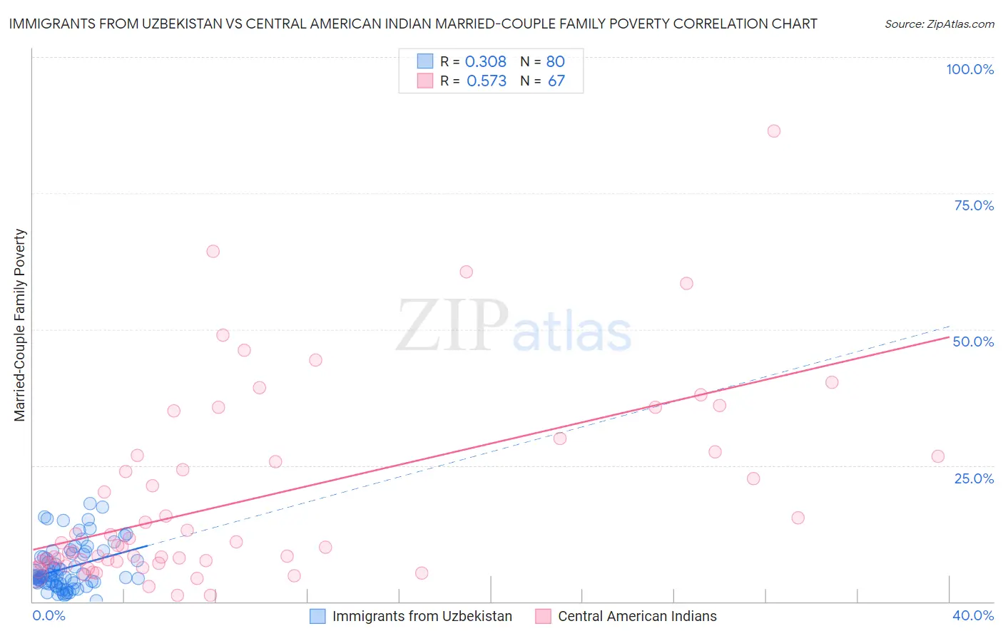 Immigrants from Uzbekistan vs Central American Indian Married-Couple Family Poverty