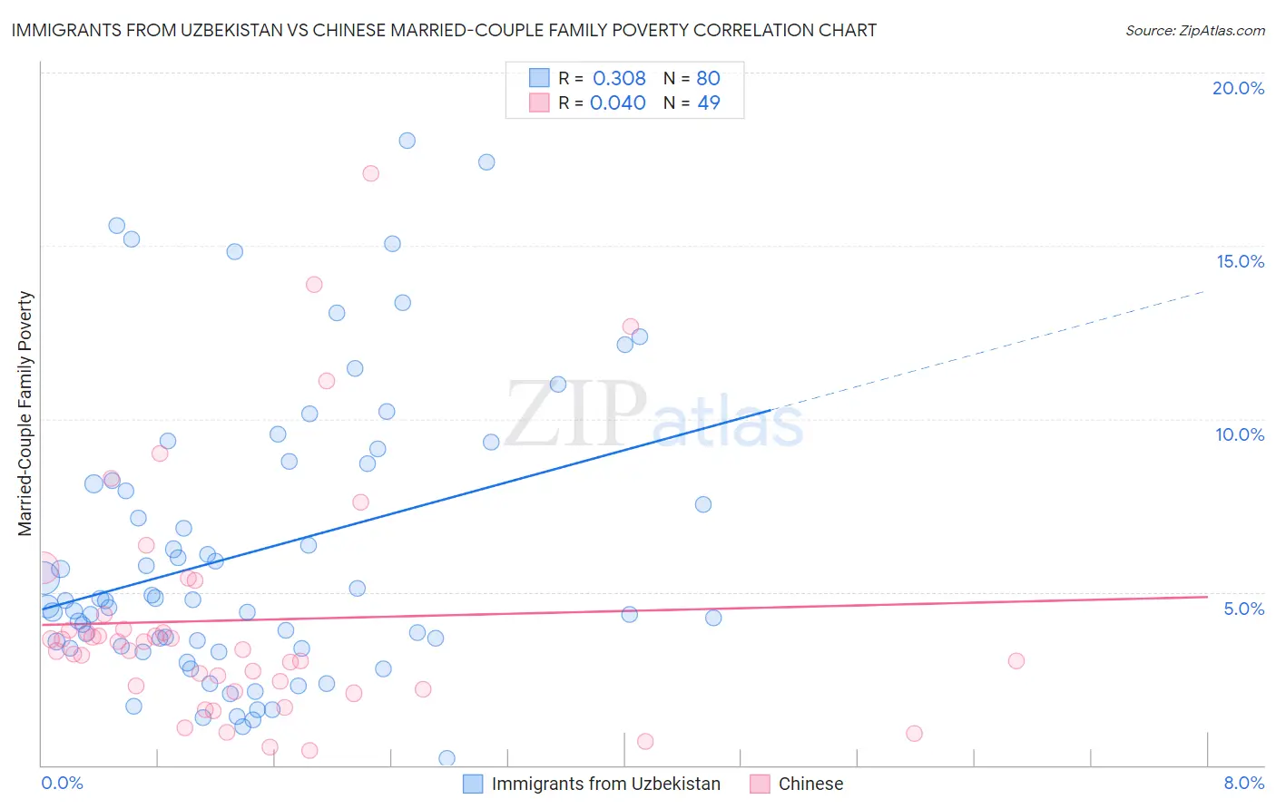 Immigrants from Uzbekistan vs Chinese Married-Couple Family Poverty