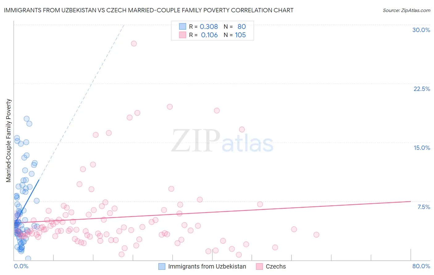 Immigrants from Uzbekistan vs Czech Married-Couple Family Poverty