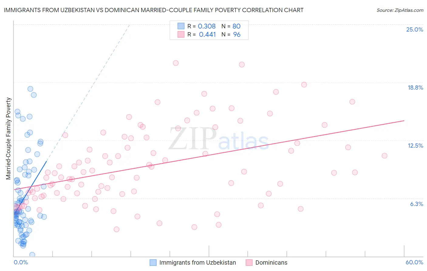 Immigrants from Uzbekistan vs Dominican Married-Couple Family Poverty