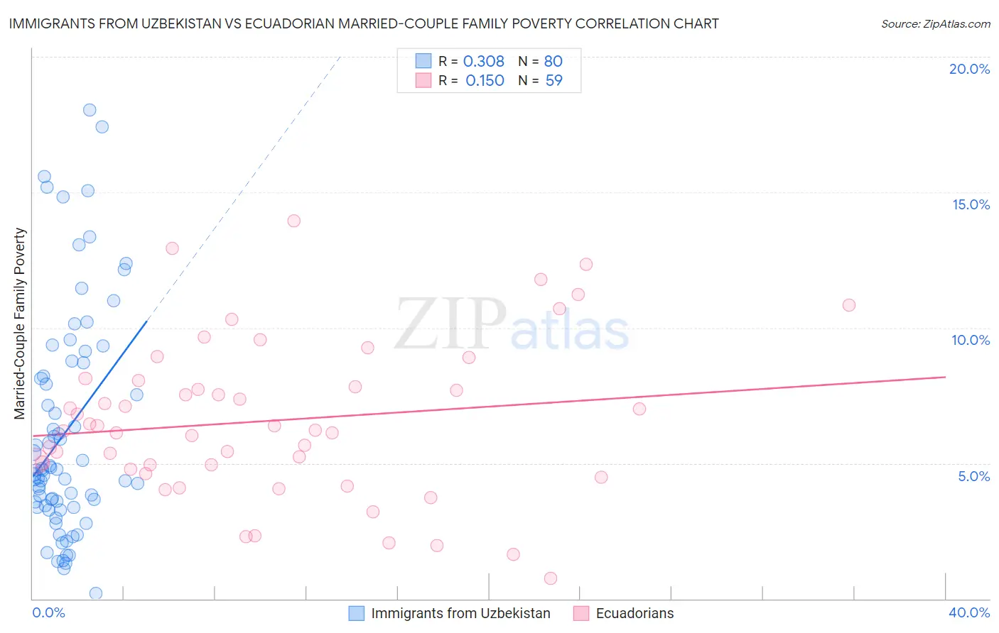 Immigrants from Uzbekistan vs Ecuadorian Married-Couple Family Poverty