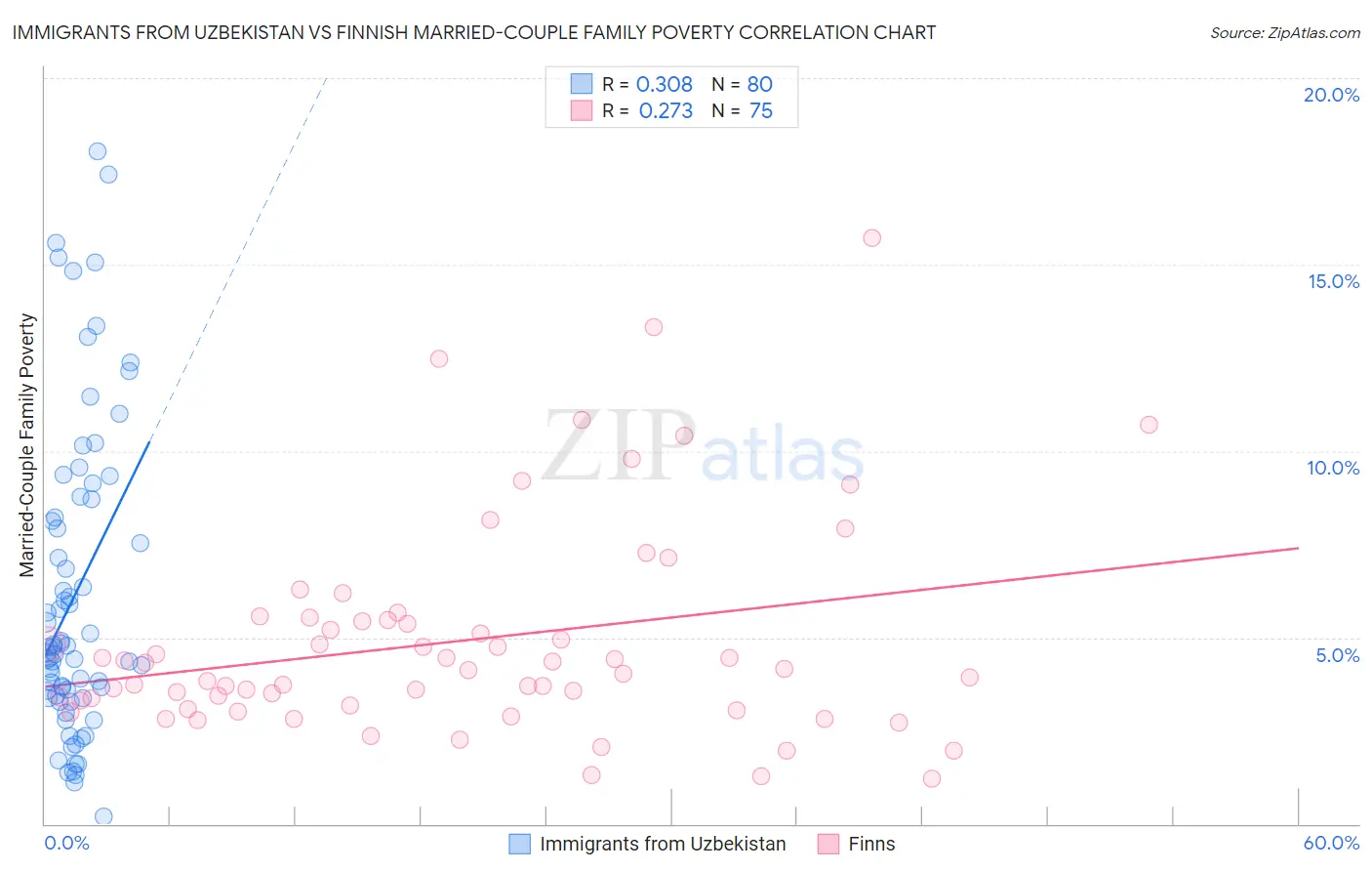 Immigrants from Uzbekistan vs Finnish Married-Couple Family Poverty