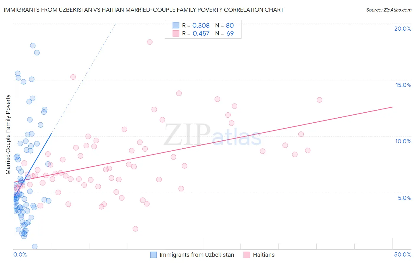 Immigrants from Uzbekistan vs Haitian Married-Couple Family Poverty