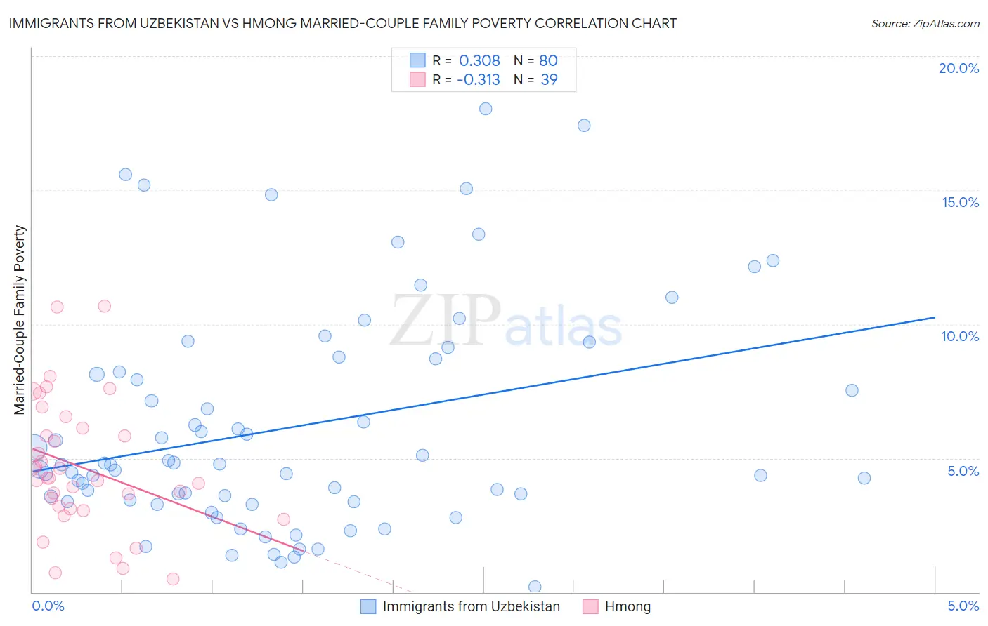 Immigrants from Uzbekistan vs Hmong Married-Couple Family Poverty