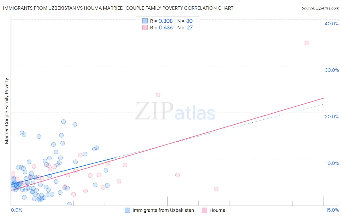 Immigrants from Uzbekistan vs Houma Married-Couple Family Poverty