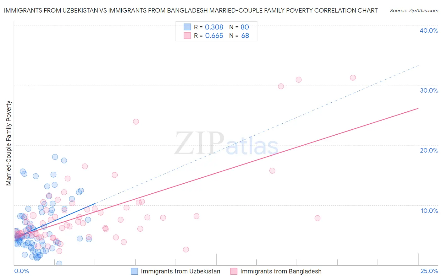 Immigrants from Uzbekistan vs Immigrants from Bangladesh Married-Couple Family Poverty