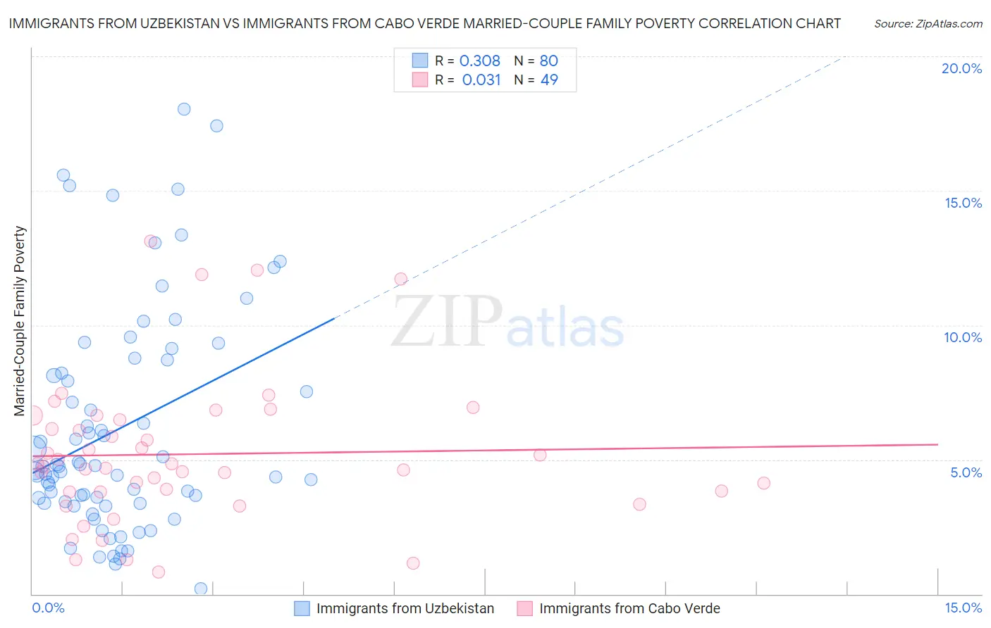 Immigrants from Uzbekistan vs Immigrants from Cabo Verde Married-Couple Family Poverty