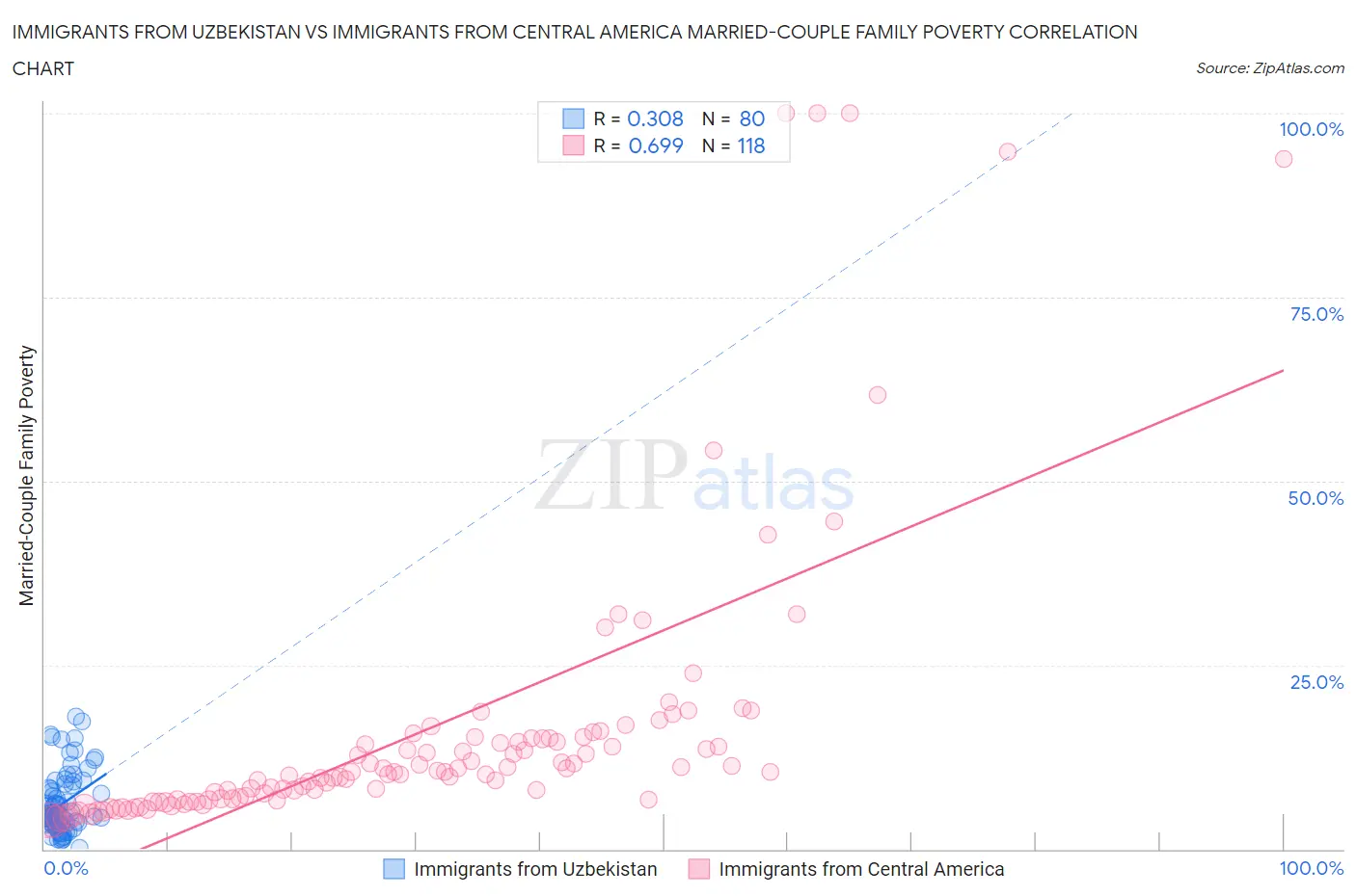 Immigrants from Uzbekistan vs Immigrants from Central America Married-Couple Family Poverty