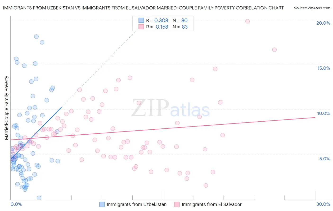 Immigrants from Uzbekistan vs Immigrants from El Salvador Married-Couple Family Poverty