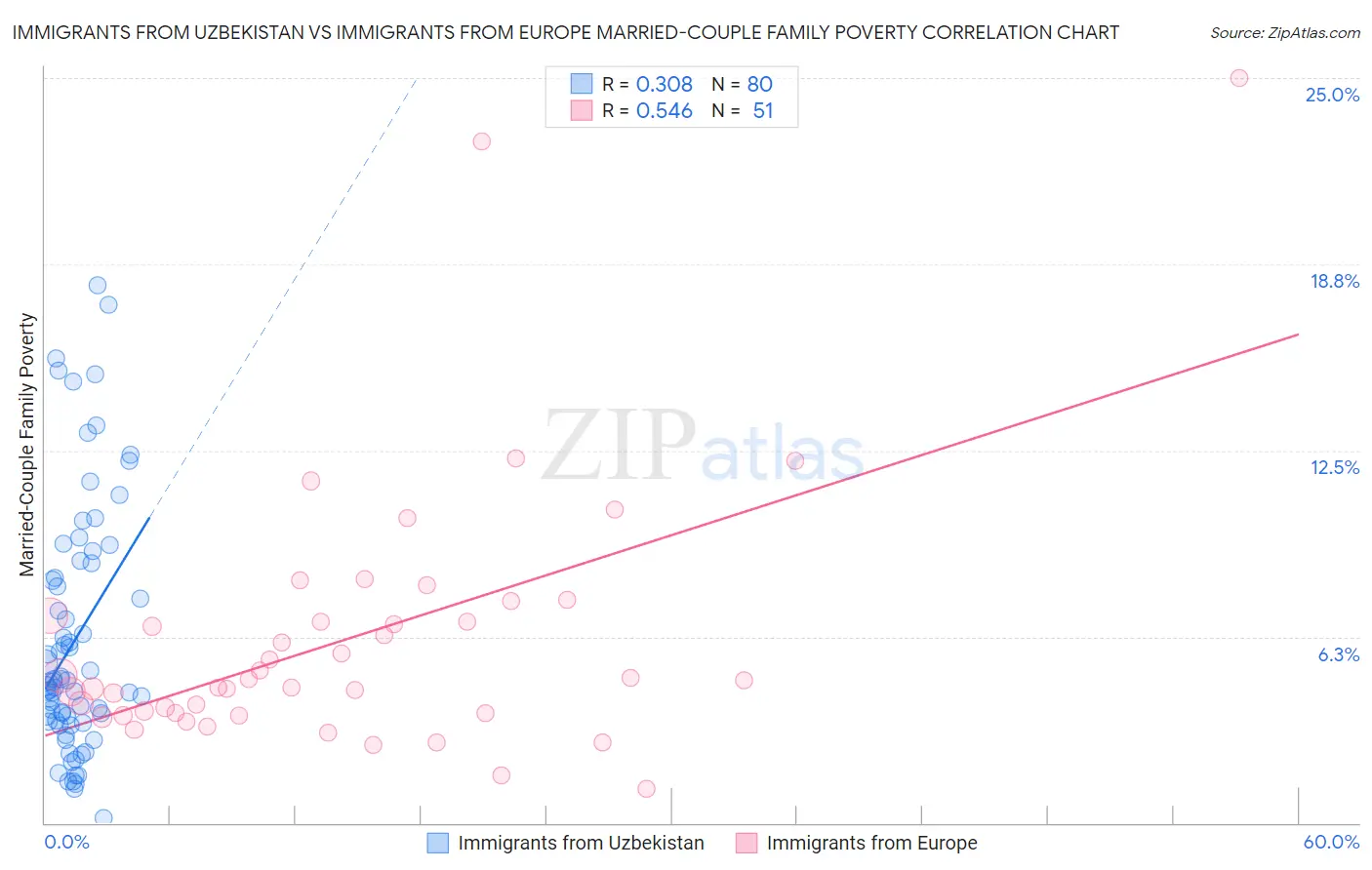 Immigrants from Uzbekistan vs Immigrants from Europe Married-Couple Family Poverty