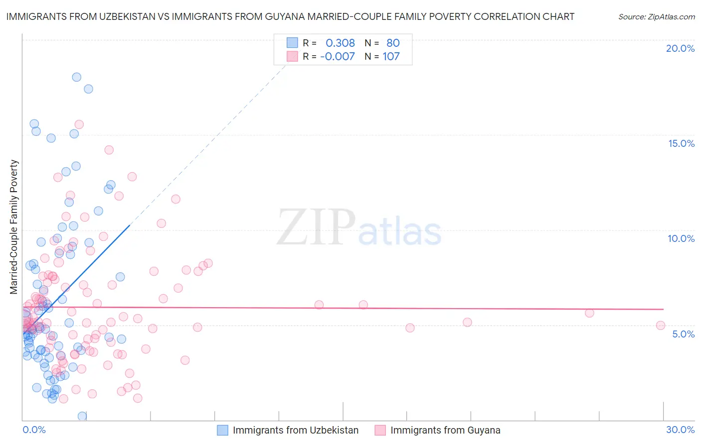 Immigrants from Uzbekistan vs Immigrants from Guyana Married-Couple Family Poverty