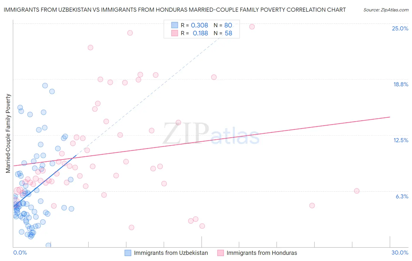 Immigrants from Uzbekistan vs Immigrants from Honduras Married-Couple Family Poverty