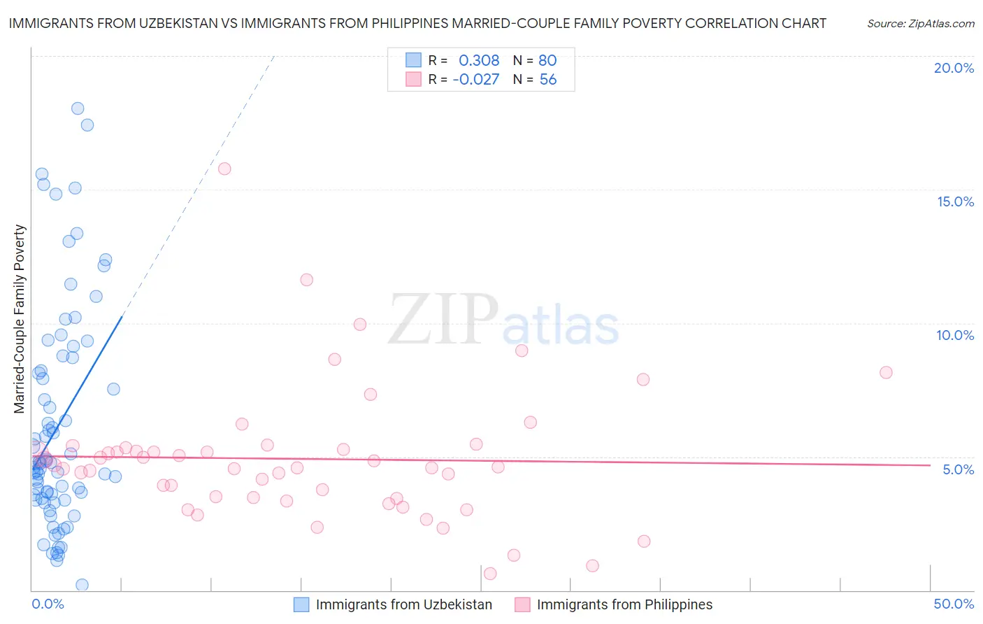 Immigrants from Uzbekistan vs Immigrants from Philippines Married-Couple Family Poverty