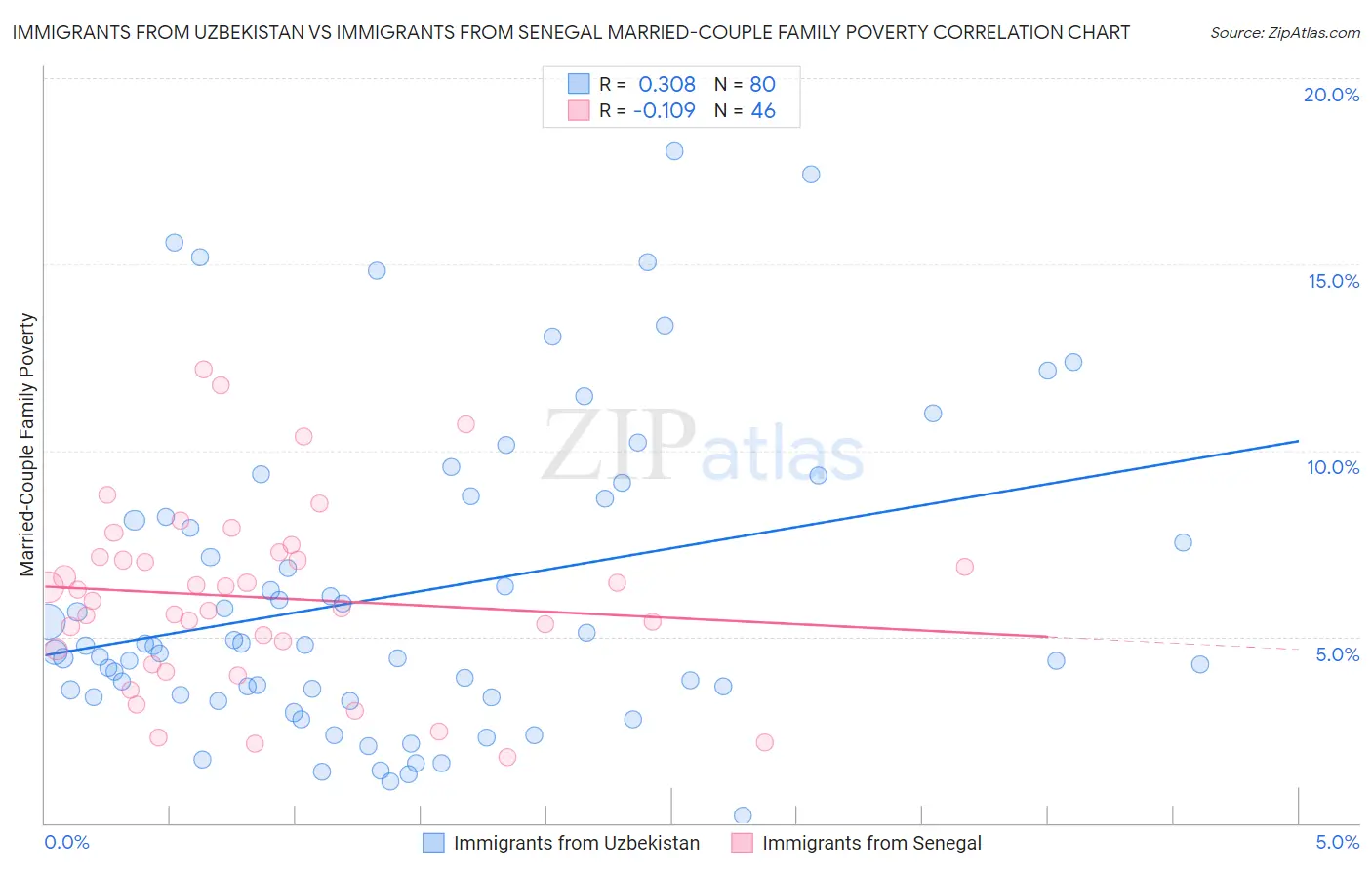 Immigrants from Uzbekistan vs Immigrants from Senegal Married-Couple Family Poverty