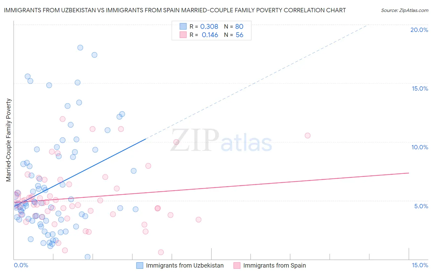 Immigrants from Uzbekistan vs Immigrants from Spain Married-Couple Family Poverty