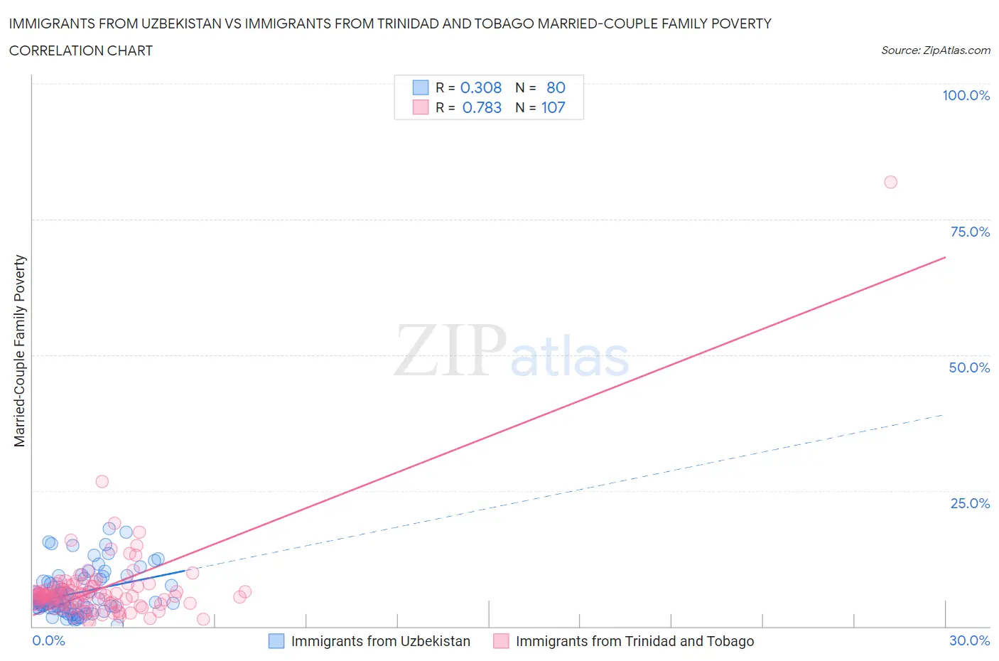 Immigrants from Uzbekistan vs Immigrants from Trinidad and Tobago Married-Couple Family Poverty