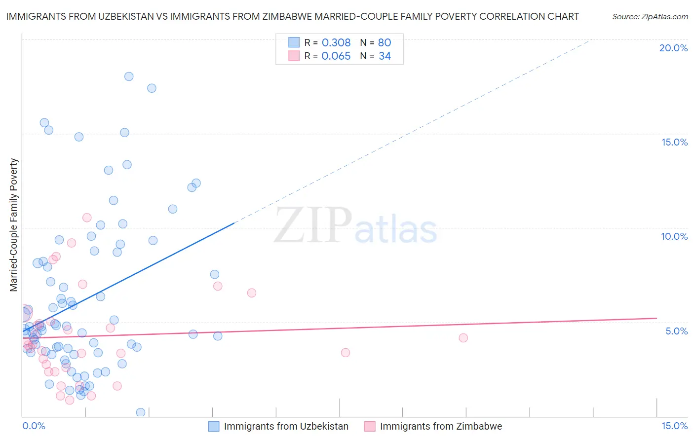Immigrants from Uzbekistan vs Immigrants from Zimbabwe Married-Couple Family Poverty