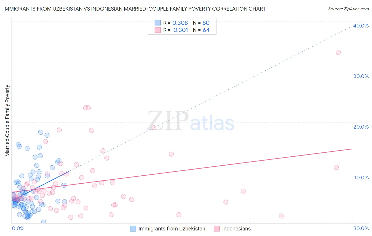 Immigrants from Uzbekistan vs Indonesian Married-Couple Family Poverty