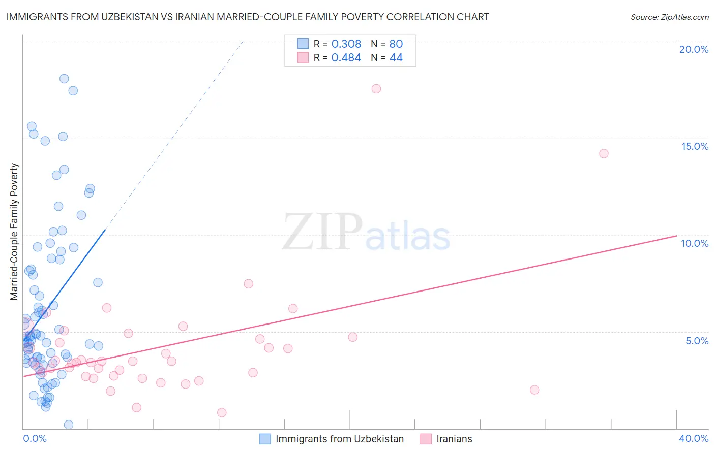 Immigrants from Uzbekistan vs Iranian Married-Couple Family Poverty