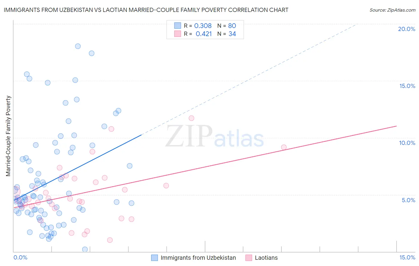 Immigrants from Uzbekistan vs Laotian Married-Couple Family Poverty