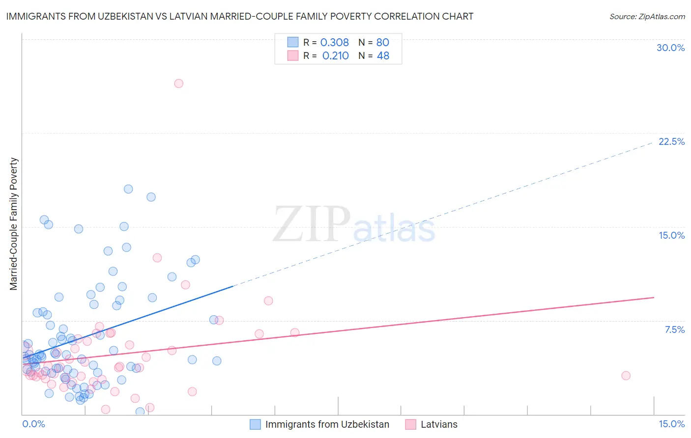 Immigrants from Uzbekistan vs Latvian Married-Couple Family Poverty