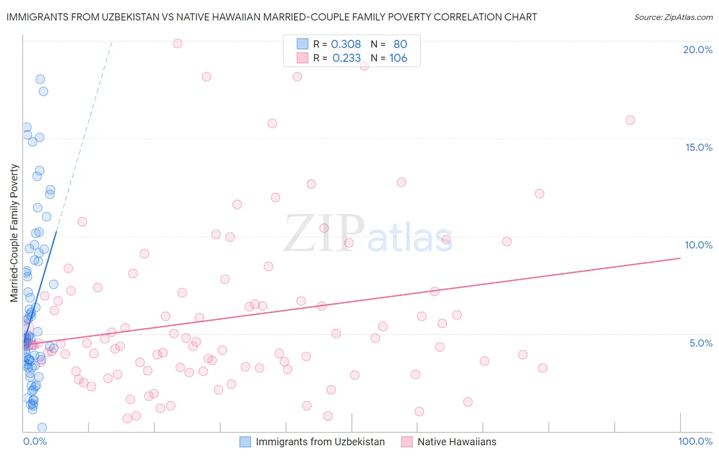 Immigrants from Uzbekistan vs Native Hawaiian Married-Couple Family Poverty