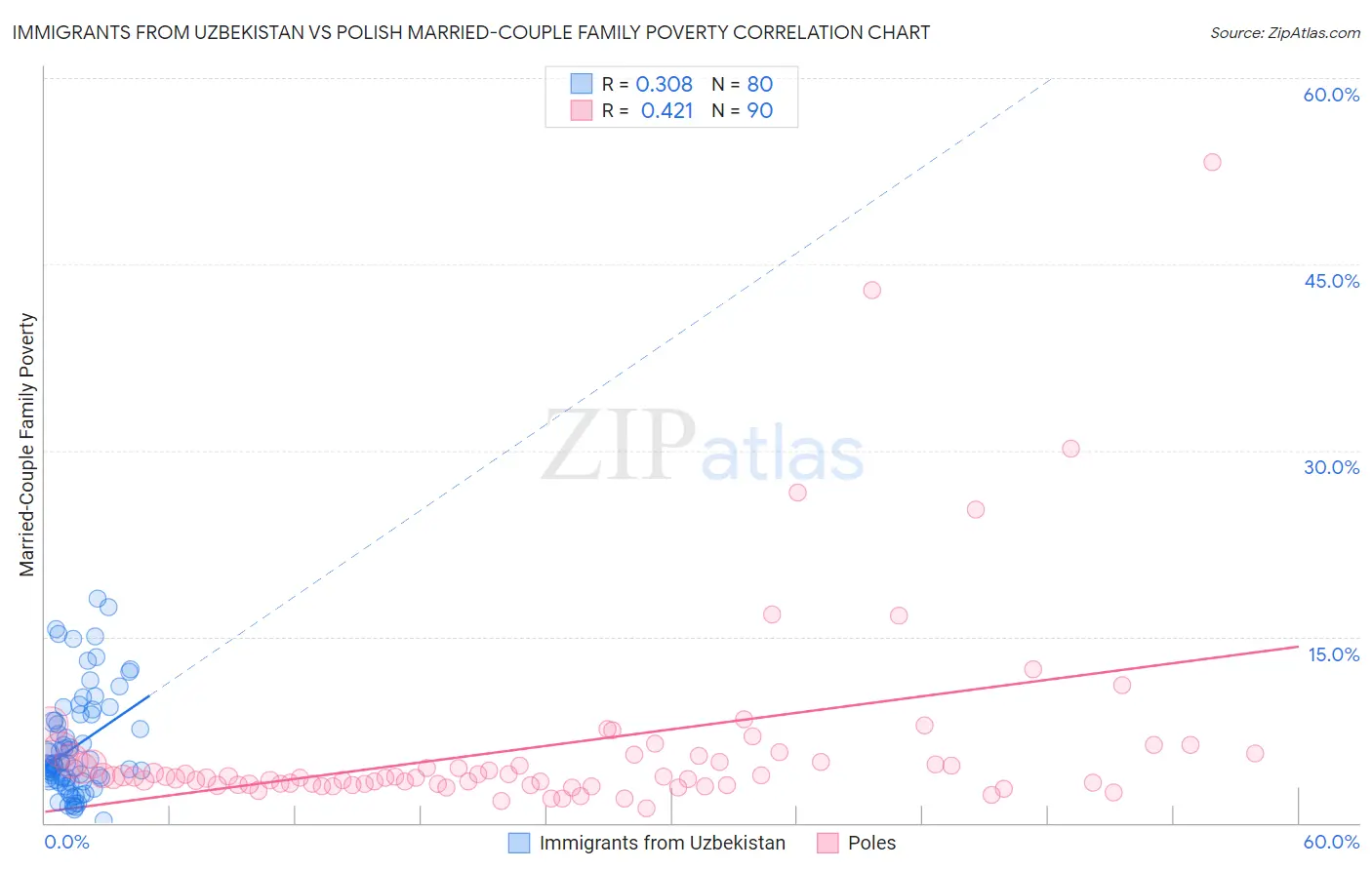 Immigrants from Uzbekistan vs Polish Married-Couple Family Poverty