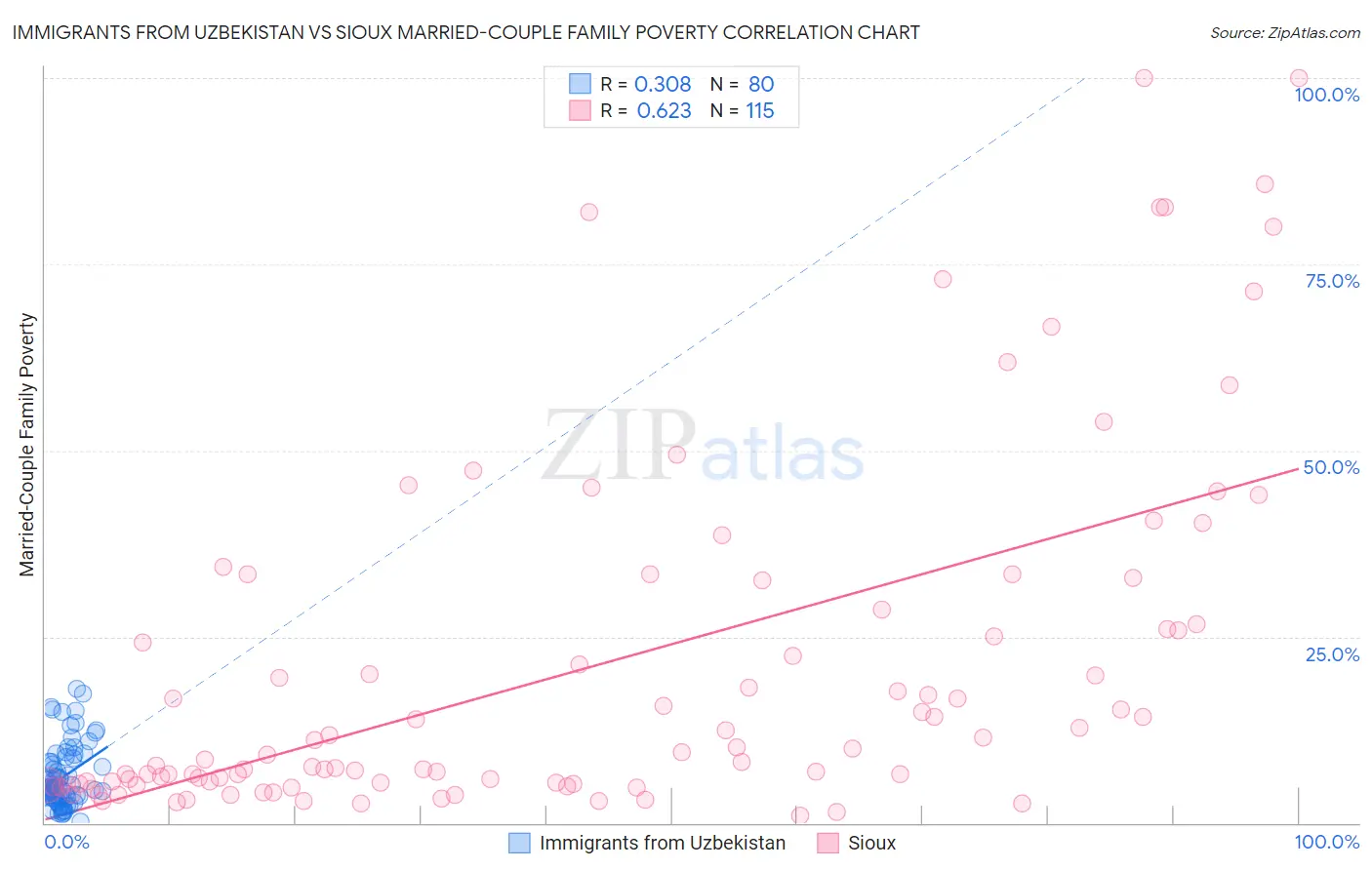 Immigrants from Uzbekistan vs Sioux Married-Couple Family Poverty