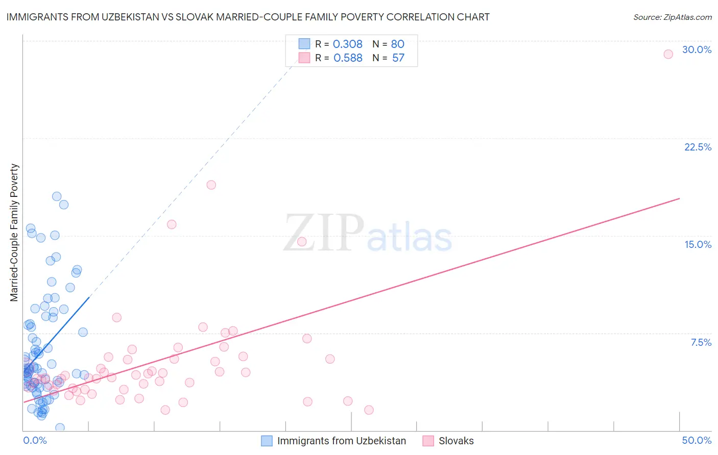 Immigrants from Uzbekistan vs Slovak Married-Couple Family Poverty