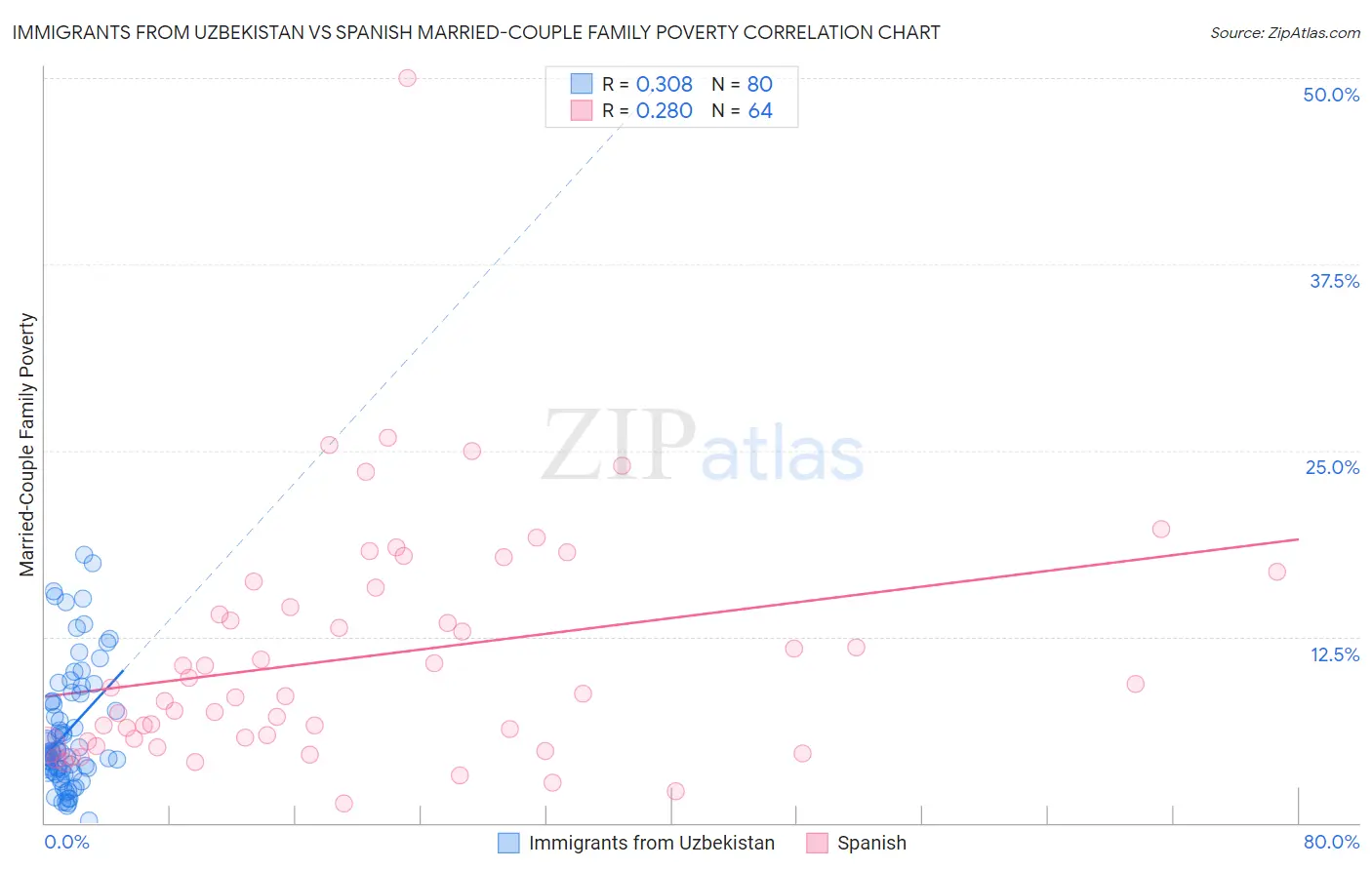 Immigrants from Uzbekistan vs Spanish Married-Couple Family Poverty