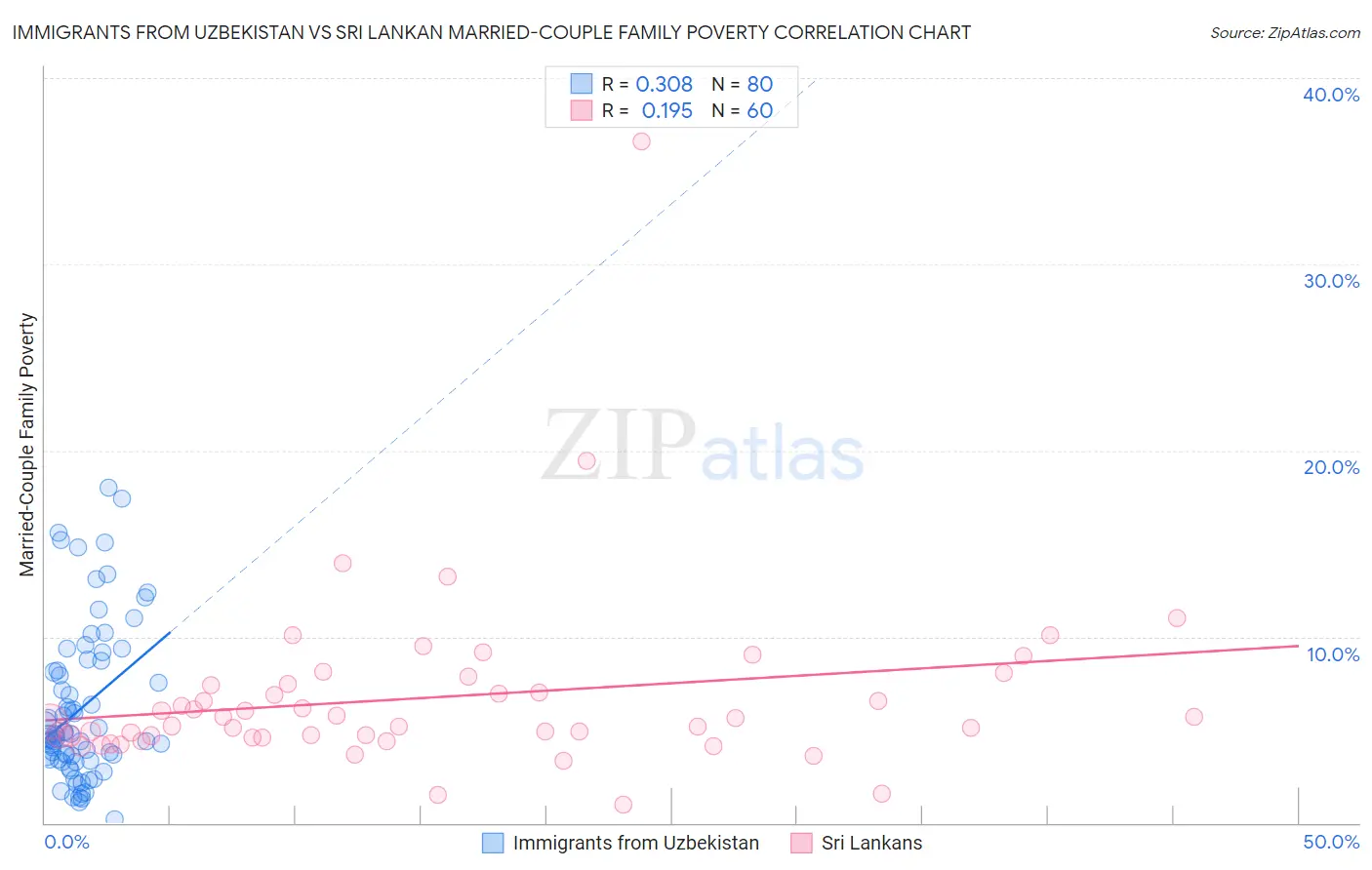 Immigrants from Uzbekistan vs Sri Lankan Married-Couple Family Poverty