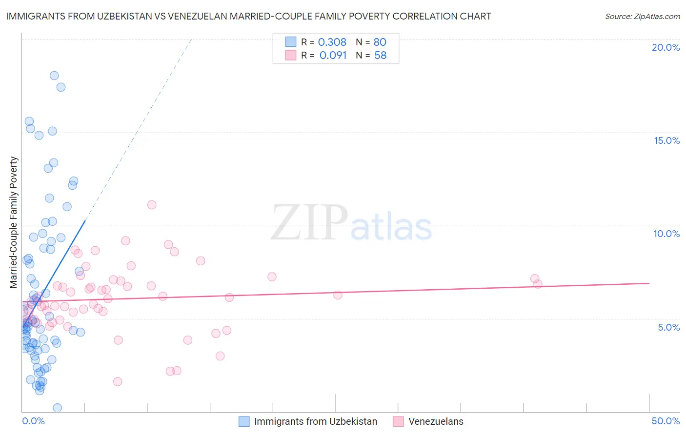 Immigrants from Uzbekistan vs Venezuelan Married-Couple Family Poverty