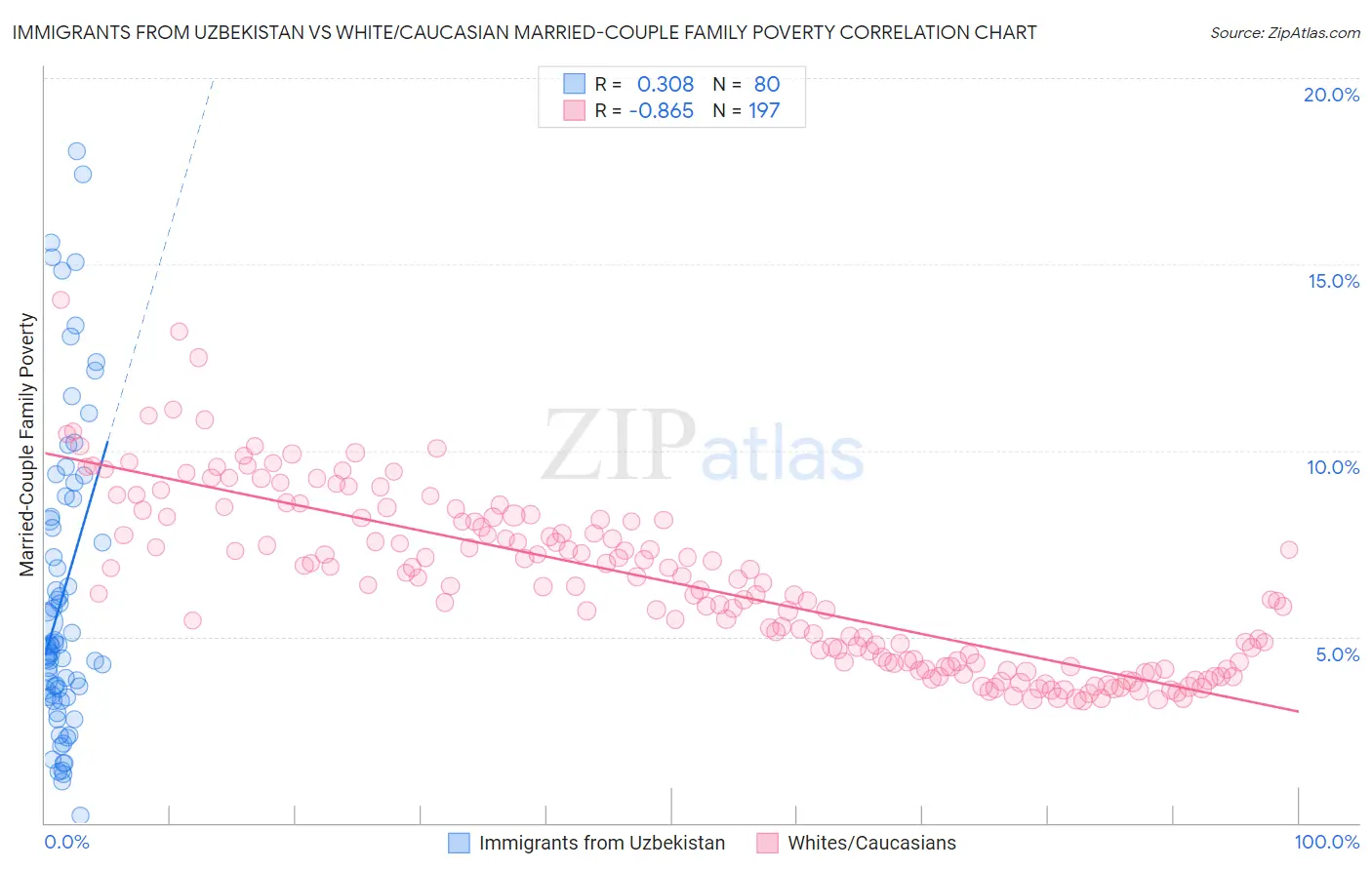 Immigrants from Uzbekistan vs White/Caucasian Married-Couple Family Poverty