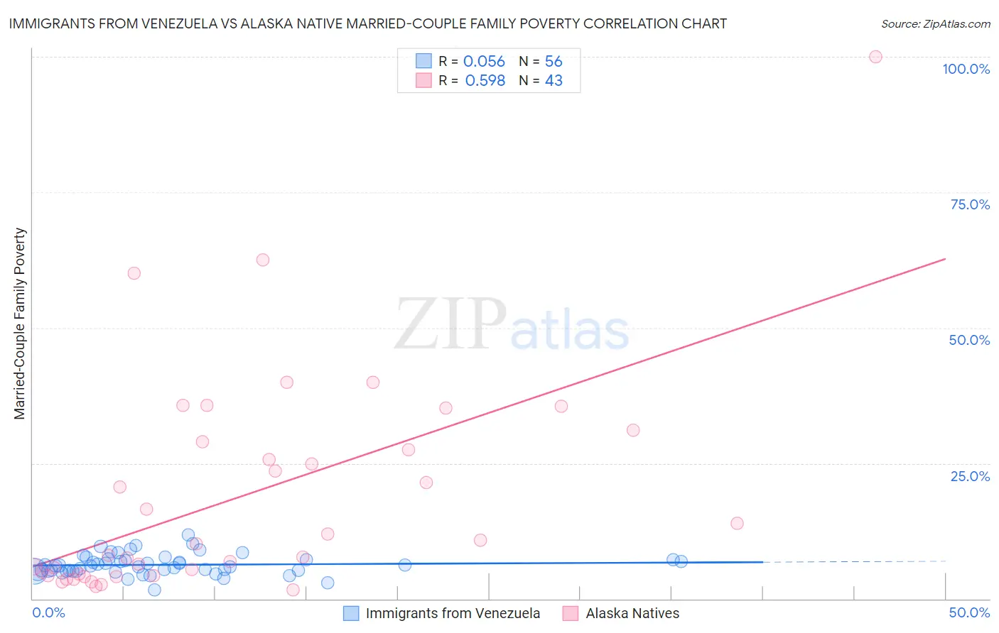 Immigrants from Venezuela vs Alaska Native Married-Couple Family Poverty