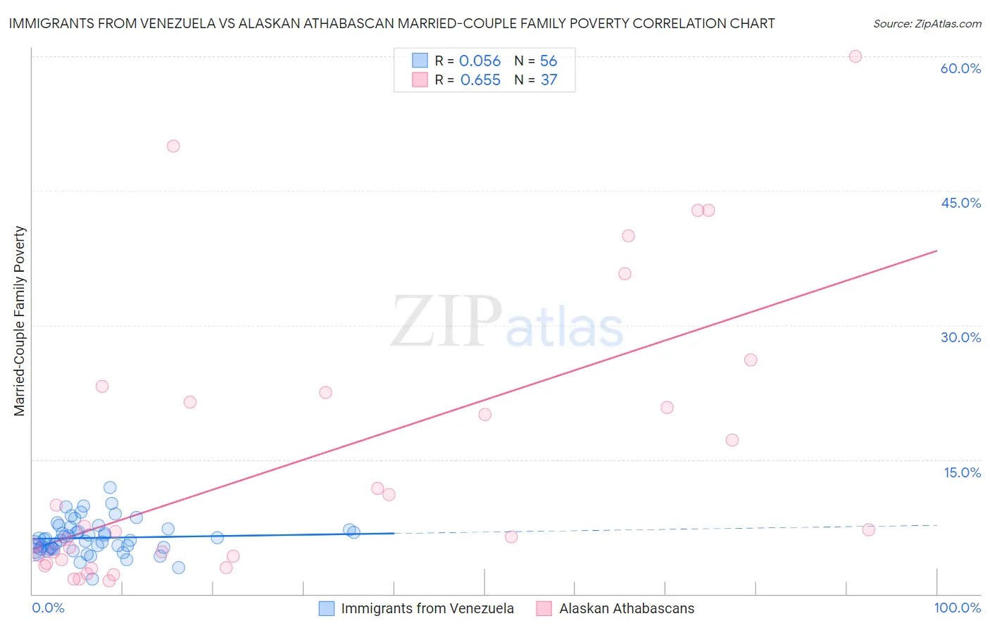 Immigrants from Venezuela vs Alaskan Athabascan Married-Couple Family Poverty