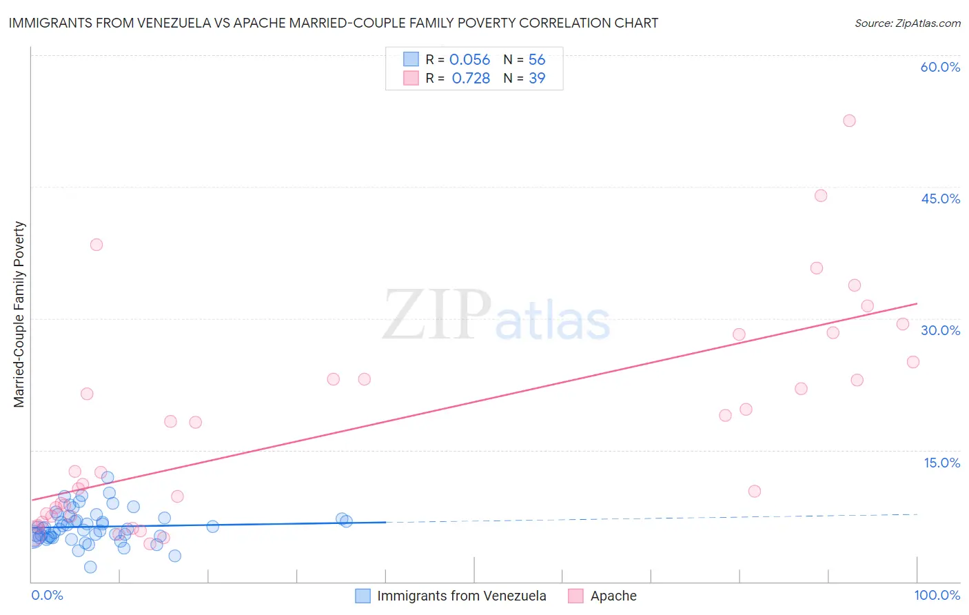 Immigrants from Venezuela vs Apache Married-Couple Family Poverty