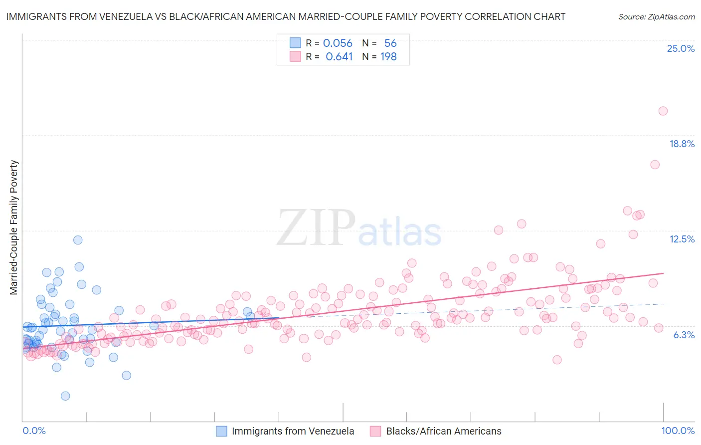 Immigrants from Venezuela vs Black/African American Married-Couple Family Poverty