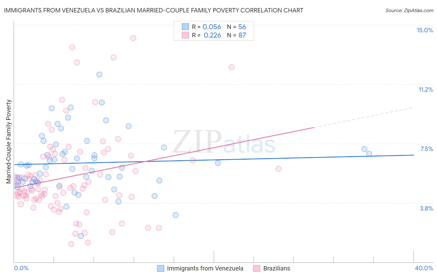 Immigrants from Venezuela vs Brazilian Married-Couple Family Poverty