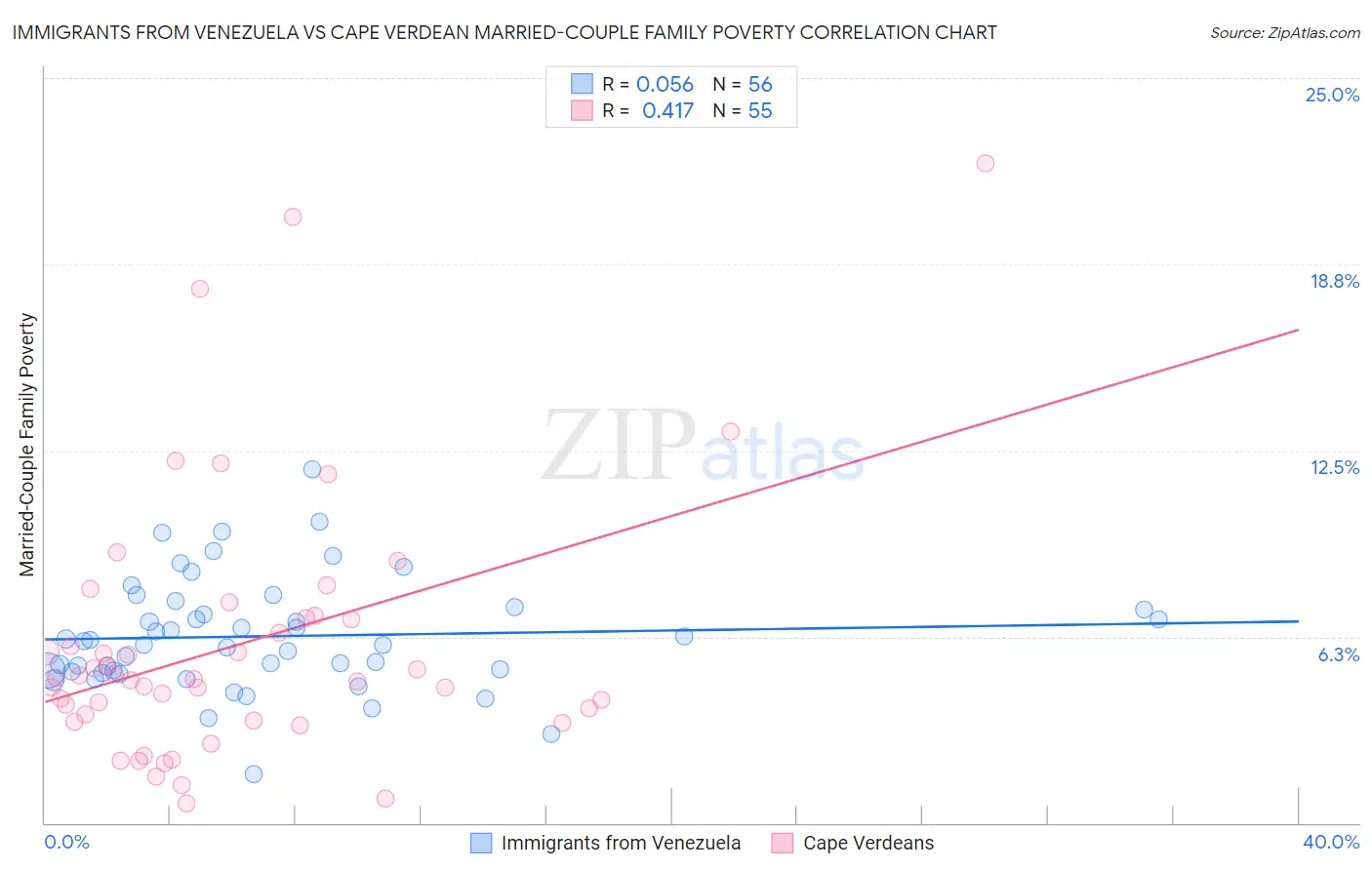 Immigrants from Venezuela vs Cape Verdean Married-Couple Family Poverty