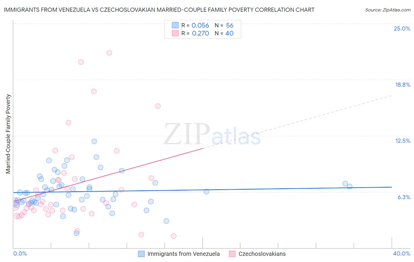 Immigrants from Venezuela vs Czechoslovakian Married-Couple Family Poverty